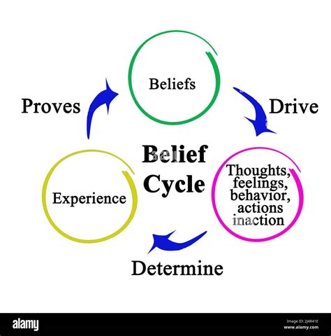belief .